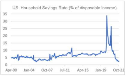 Finance4Learming | US: Household Savings Rate (% of disposable income)