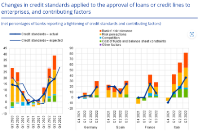 Finance4Learning | Changes in credit standards applied to the approval of loans or credit lines to enterprises and contributing factors
