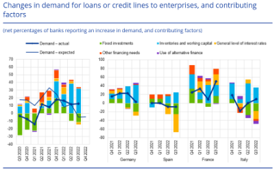 Finance4Learning | Changes in demand for loans or credit lines to enterprises and contributing factors
