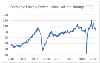 Finance4Learning | Germany: Factor Orders (index, volume, through 9/22)