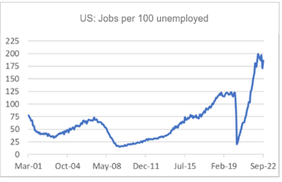 Finance4Learning | US: Jobs per 100 unemployed
