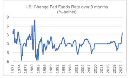 Finance4Learning | US: Change Fed Funds Rate over 9 months (%-points)