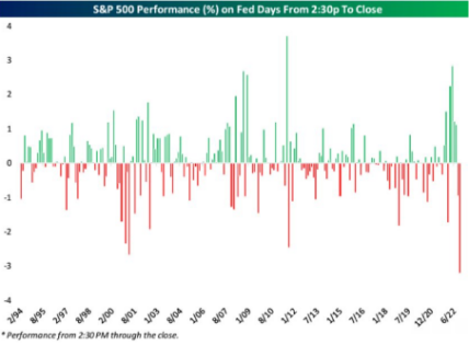 Finance4Learning |  S&P 500 Performance (%) on Fed Days From 2:30p To Close
