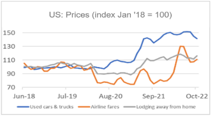 Finance4Learning | US: Prices (index Jan '18 = 100)