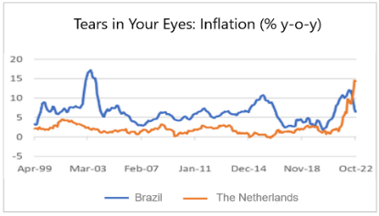 Finance4Learning | Tears in Your Eyes: Inflation (% y-o-y)
