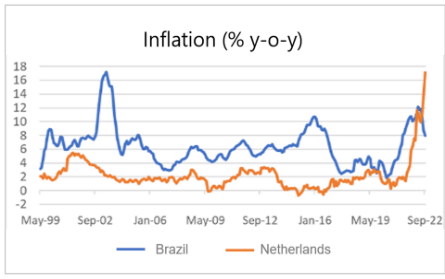 Finance4Learning |  Inflation (% y-o-y)