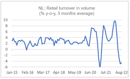 Finance4Learning | NL: Retail turnover in volume (% y-o-y, 3 months average)