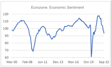 Eurozone: Economic Sentiment