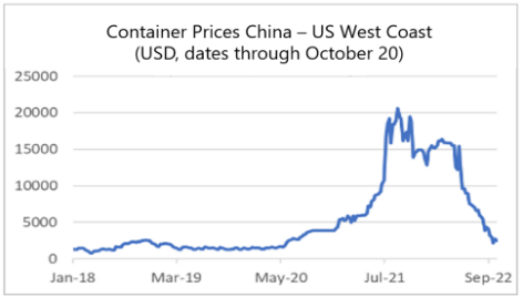 Finance4Learning | Container Prices China - US West Coast (USD, dates through October 20)