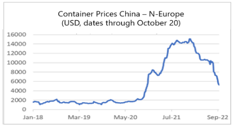 Finance4Learning | Container Prices China - N - Europe (USD, dates through October 20)