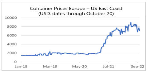 Finance4Learning | Container Prices Europe - US East Coast (USD, dates through October 20)