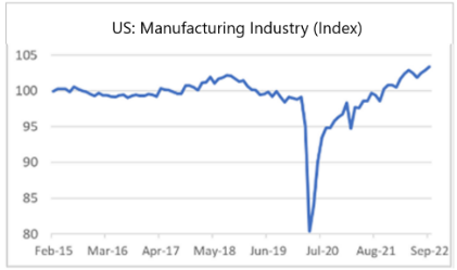 Finance4Learning | US: Manufacturing Industry (Index)