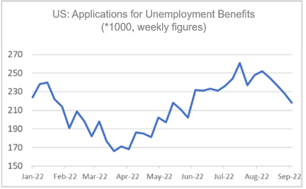 Finance4Learning | US: Applications for Unemployed Benefits (*1000, weekly figures)