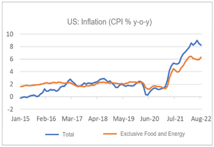 Finance4Learning | US: Inflation (CPI % y-o-y))