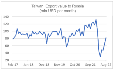 Finance4Learning | Taiwan: Export value to Russia (min USD per month)