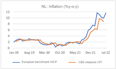 Finance4Learning | NL: Inflation ( % y-o-y)