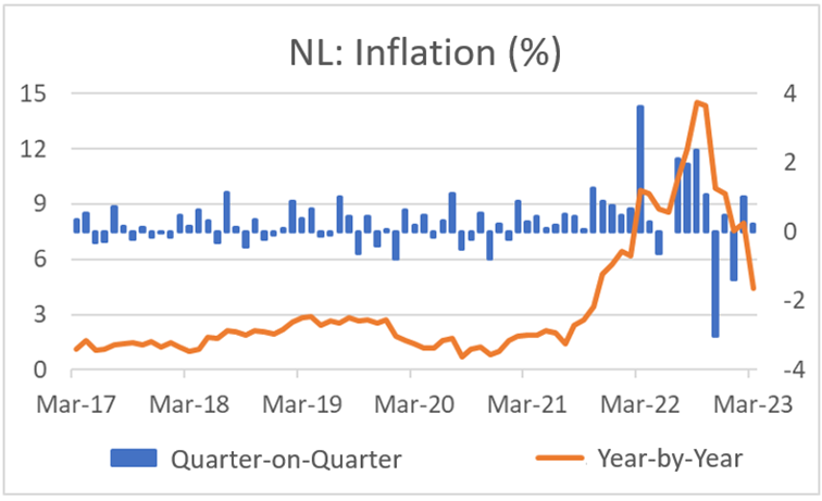 Finance4Learning | NL: Inflation (%)