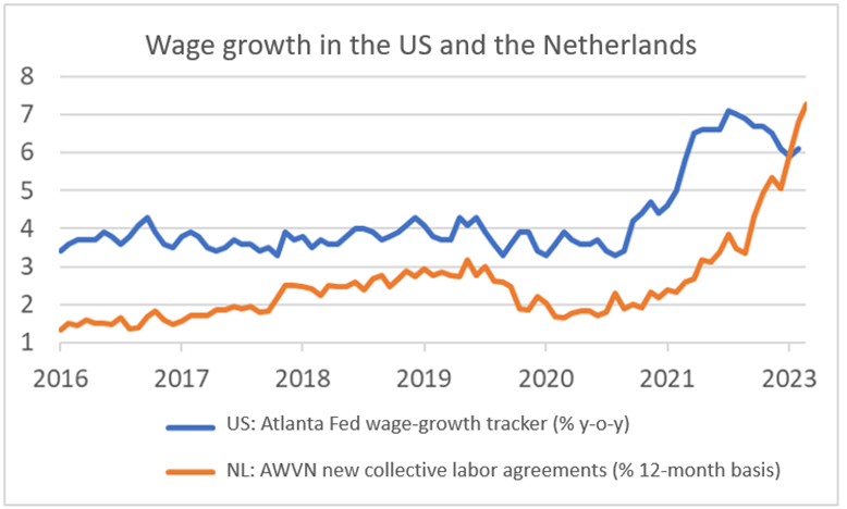 Finance4Learning | Wage growth in the US and the Netherlands