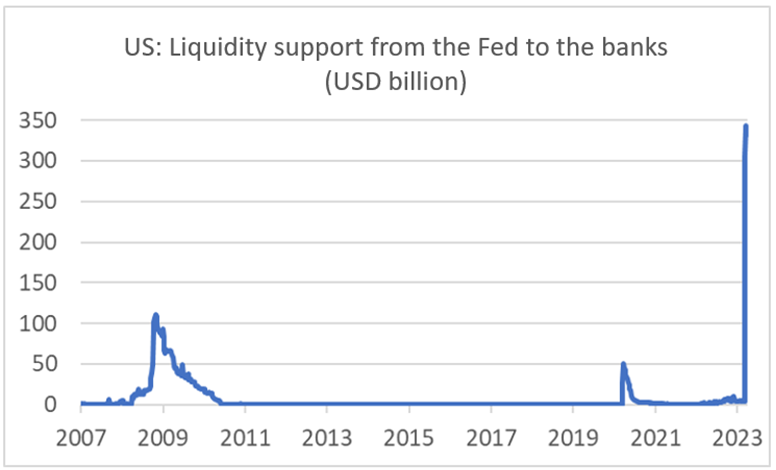 Finance4Learning | US: Liquidity support from the Fed to the banks (USD billion)