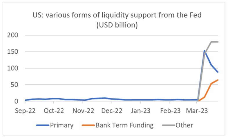 Finance4Learning | US: various forms of liquidity support from the Fed (USD billion)