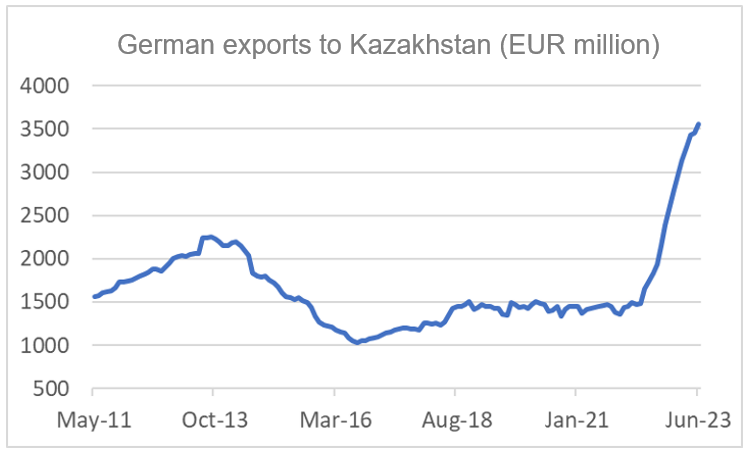 Finance4Learning | German exports to Kazakhstan (EUR million)
