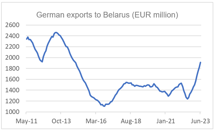 Finance4Learning | German exports to Belarus (EUR million)