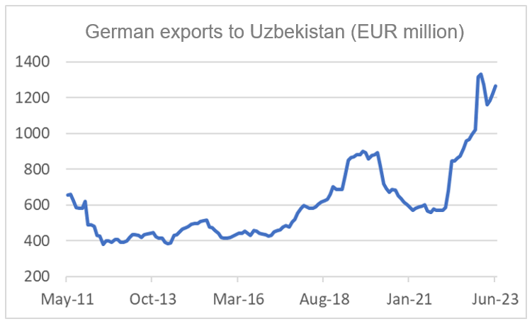 Finance4Learning | German exports to Uzbekistan (EUR million)
