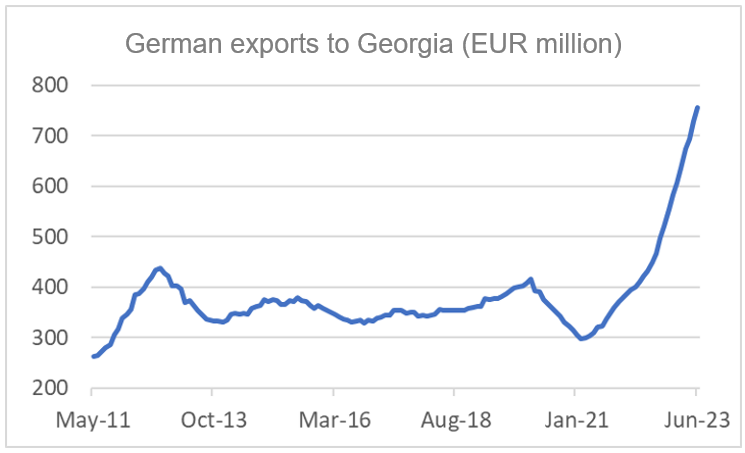 Finance4Learning | German exports to Georgia (EUR million)