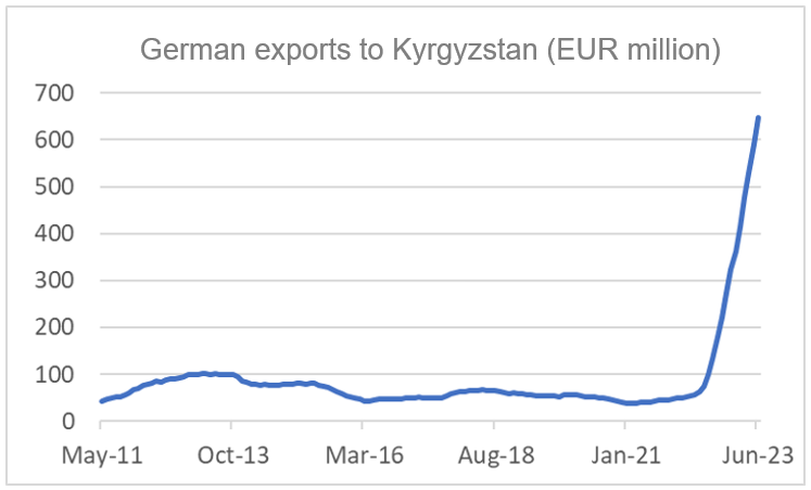 Finance4Learning | German exports to Kyrgyzstan (EUR million)