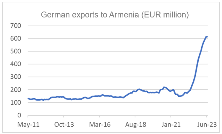 Finance4Learning | German exports to Armenia (EUR million)