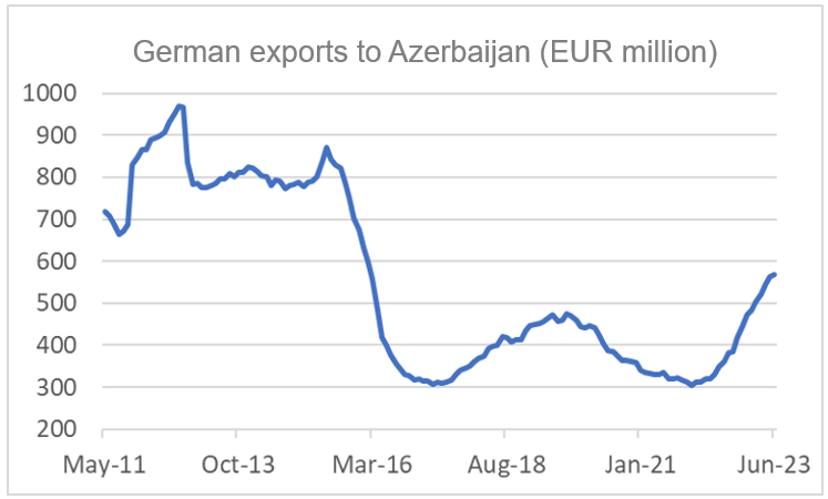 Finance4Learning | German exports to Azerbaijan (EUR million)