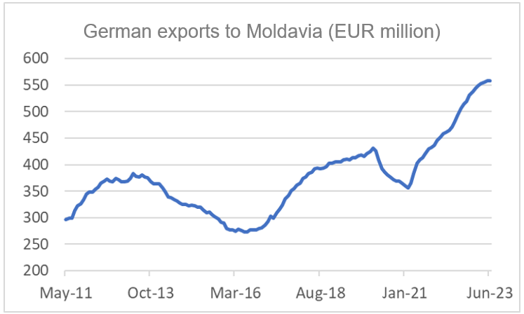 Finance4Learning | German exports to Moldavia (EUR million)