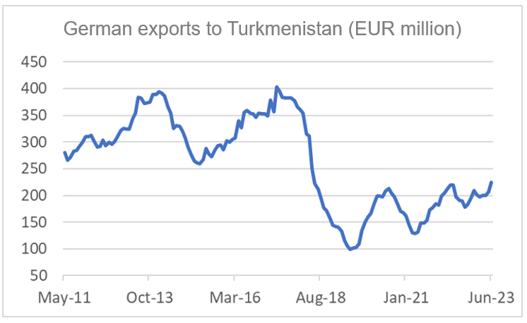 Finance4Learning | German exports to Turkmenistan (EUR million)