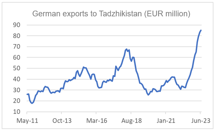 Finance4Learning | German exports to Tadzhikistan (EUR million)