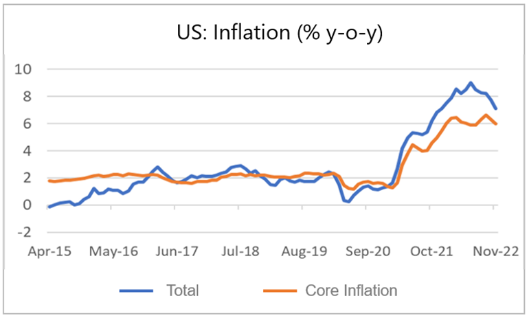 Finance4Learming | US: Inflation (% y-o-y)