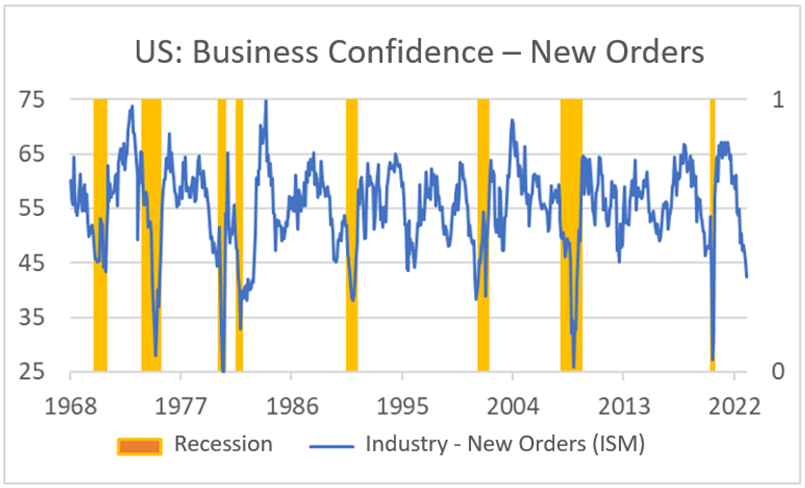 Finance4Learming | US: Business Confidence – New Orders