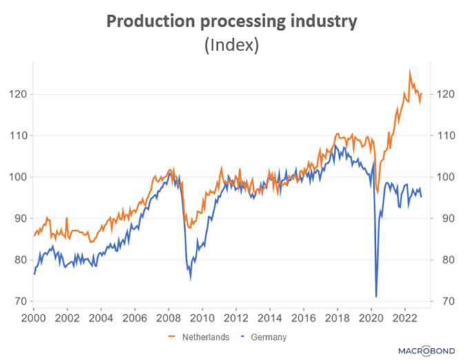 Finance4Learning | Production Processing Industry