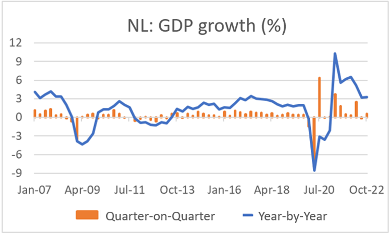 Finmance4Learning | NL: GDP growth (%)