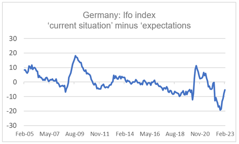 Finance4Learning | Germany: Ifo index ‘current situation’ minus ‘expectations