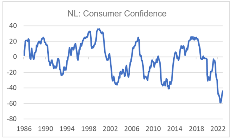 Finance4Learning | NL: Consumer Confidence
