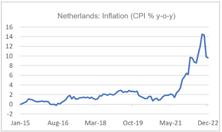 Finance4Learning | Netherlands: Inflation (CPI % y-o-y)