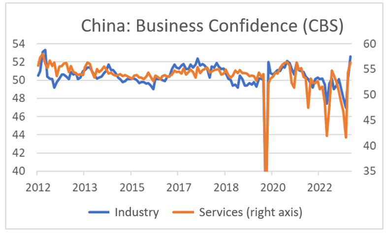 Finance4Learning | China: Business Confidence (CBS)