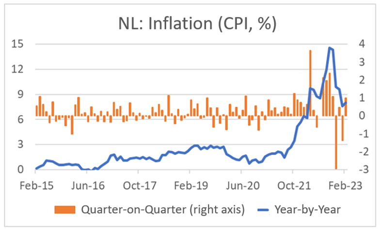 Finance4Learning | NL: Inflation (CPI, %)