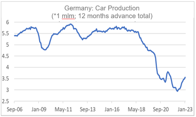 Finance4Learning | Germany: Car Production (*1 mlm; 12 months advance total)