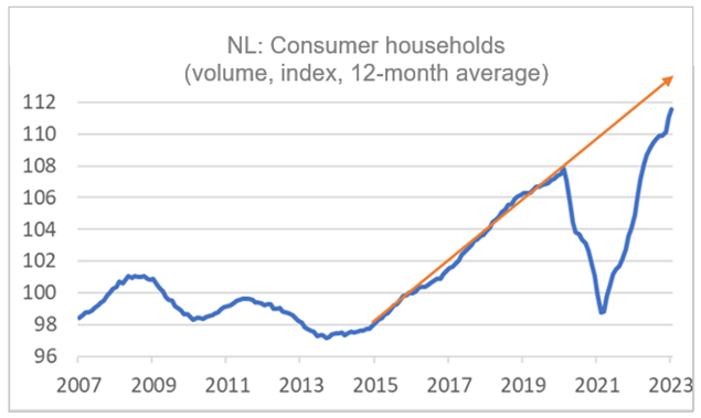 Finance4Learning | NL: Consumer households
