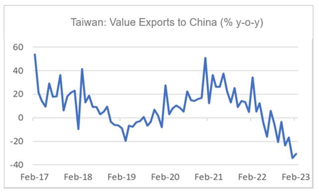 Finance4Learning | Taiwan Value Exports to China (% y-o-y)