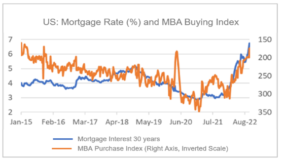 Finance4Learning | US: Mortgage Rate (%) and MBA Buying Index