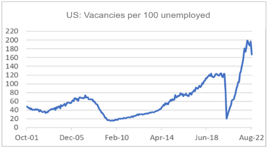 Finance4Learning | US: Vacancies per 100 unemployed