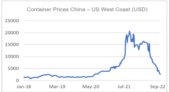 Finance4Learning | Container Prices China - US West Coast (USD)