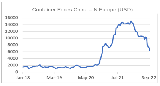 Finance4Learning | Container Prices China - N Europe (USD)